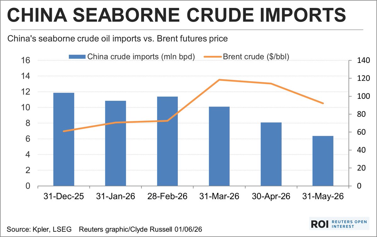 SahilKapoor's tweet photo. OPEC has a bigger bully.

China has cut down its monthly crude oil imports by staggering ~50% vs Dec'25 without any significant impact on its economy.

This is probably the reason why Oil prices didn't react as much as excel sheet ninjas expected. https://t.co/9ljA3BGTjU