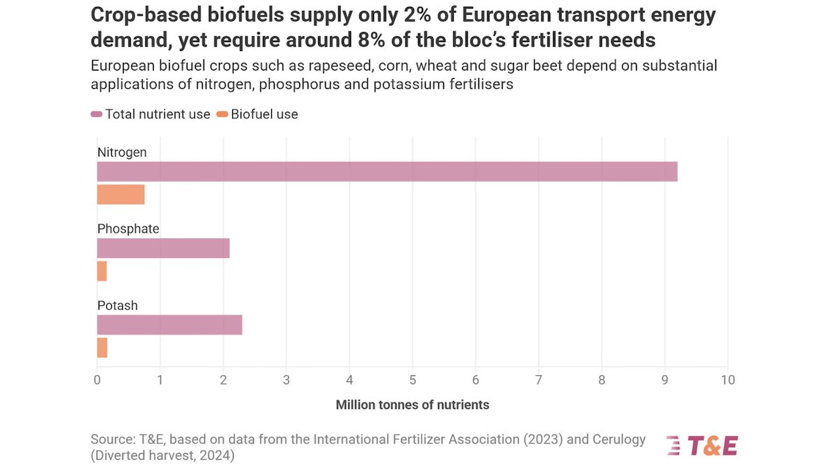 RenewableSearch's tweet photo. Via CleanTechnica: " Feeding The Fuel Crop: Fertilisers Are Powering More Than Just Food: The EU Commission has proposed a plan to stockpile fertilisers in the wake of the conflict in the Middle East. Expanding crop-based biofuels… https://t.co/C0iy6ww6QW " #Renewable #Energy https://t.co/J9IqOaaqeb