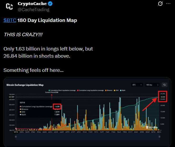 SaiGonATH's tweet photo. ⚠️ SỰ CHÊNH LỆCH KỶ LỤC TRÊN BẢN ĐỒ THANH LÝ BTC
Dữ liệu mới nhất từ bản đồ thanh lý 180 ngày của Bitcoin đang cho thấy một sự mất cân bằng cực kỳ đáng chú ý
1. Những con số "điên rồ":
Phe Long: Chỉ còn khoảng 1.63 tỷ USD giá trị thanh lý nằm ở các vị thế phía dưới mức giá hiện tại.
Phe Short: Ngược lại, có tới 26.84 tỷ USD giá trị thanh lý đang chờ đợi ở các vị thế phía trên.
2. Tại sao thị trường lại "off" (bất thường)? Sự chênh lệch giữa phe Short và phe Long lên đến hàng chục tỷ USD là một tín hiệu không thường thấy. Thông thường, thị trường sẽ tìm cách "quét" thanh khoản tại nơi tập trung nhiều lệnh thanh lý nhất. Việc tồn tại một lượng khổng lồ vị thế Short phía trên so với phe Long cho thấy:
Áp lực tích tụ: Phe Short đang cược lớn vào việc giá sẽ giảm, tạo ra một "nguồn nhiên liệu" khổng lồ cho khả năng xảy ra một cú Short Squeeze (ép Short) mạnh mẽ.
Sự bất đối xứng: Cán cân nghiêng hẳn về một phía, khiến thị trường trở nên dễ tổn thương trước các đợt biến động giá đột ngột ngược lại với đám đông.
#crypto #btc #trading