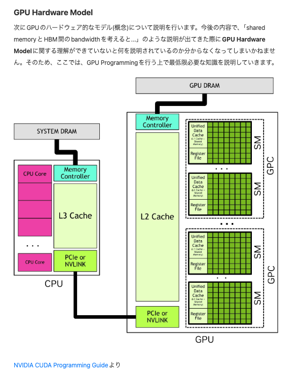 kazukifujii's tweet photo. テックブログ公開 Day5です

FlashAttentionや昨今のHardware Awareな高速化手法を理解したり、提案したりする上で必須となるCUDA Programmingに関して、基礎から解説していくブログシリーズの第一弾です。3万字超えのブログですが、かなり分かりやすく書いていますのでぜひご覧ください。

CUDA Programming Guide Part 1｜Kazuki Fujii https://t.co/5GjsuGIAVS