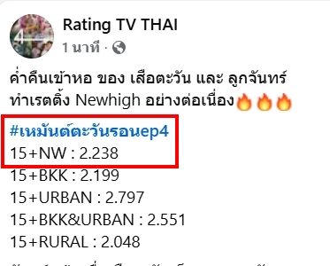 oudoudT's tweet photo. 2.238 New High 🎉🎉🎉
เยอะม๊วกกกกกกกกกกกกกกก พี่วรรณ 
ก็กรี๊ดสิคะ รอไร 
เย้ 
SUNSET IN WINTER EP4

#เหมันต์ตะวันรอนEP4
@RachataJam https://t.co/n9Qcz3RPM2