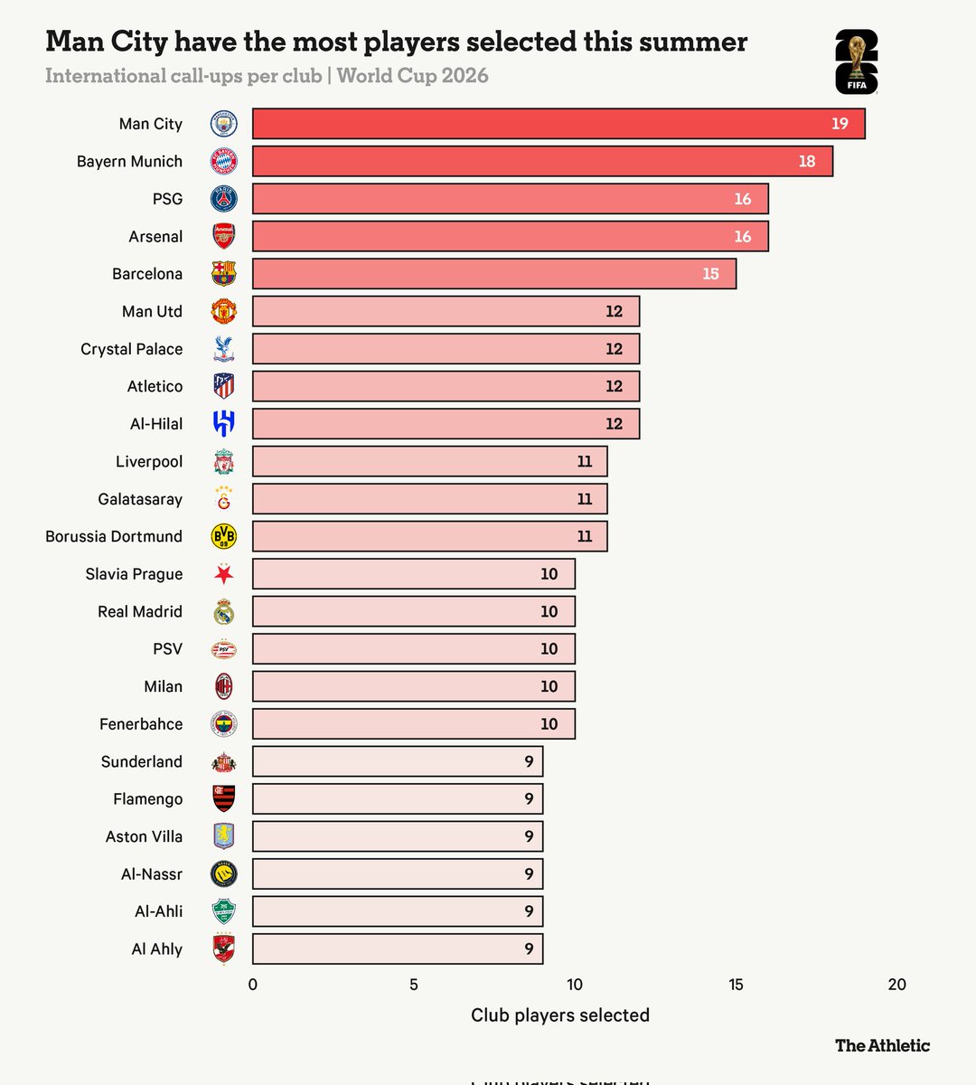 Blue_Footy's tweet photo. Man City have the most players going to the World Cup, according to @TheAthleticFC. https://t.co/TjoPA2sEbP