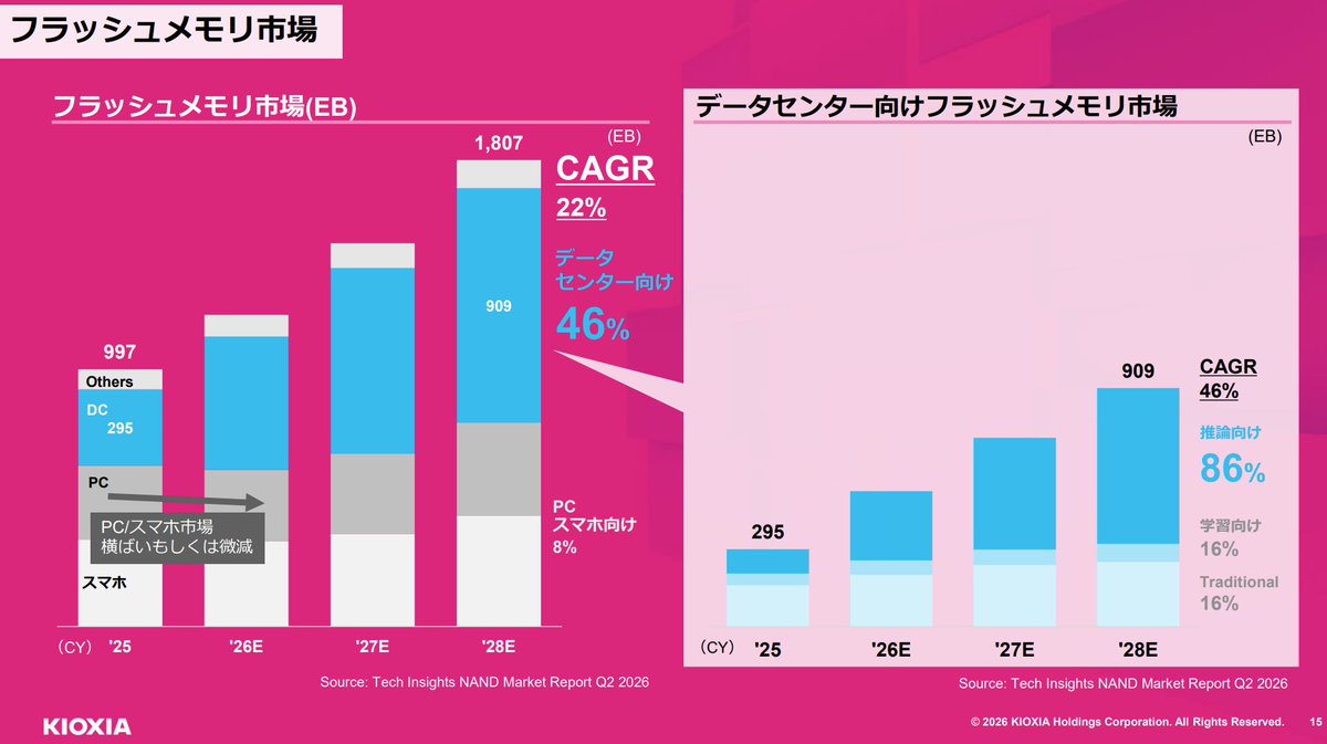 ficberty's tweet photo. キオクシア（285A）が投資家向け説明会（Investor Day）を開催。
この1年で企業価値が30倍超、営業利益率は74%、ROICは60%超―���AIメモリ需要に乗って、絶好調そのものです。

ただ、資料を最後まで読むと、会社が一番力を入れて訴えていたのは「すごい数字」ではありませんでした。
それは――「もう、昔のような“乱高下するメモリ会社”ではな��」という主張です。

まず前提を一つ。
キオクシアが作るNANDフラッシュメモリは、スマホ・SSD・AIデータセンターの「記憶」を担う部品。
そしてメモリは、米や原油に近い“市況品”です。需給で価格が大きく上下し、各社の利益は好況（山）と不況（谷）を激しく繰り返してきました。
実際、会社の資料のグラフでも、利益率は2021年に山→2023年に谷（赤字圏）→直近で急回復、と派手に波打っています。

今回の説明会の中身を要約すると：
・AI推論（AIがAIを使う時代）でメモリ需要が急拡大。データセンター向けNANDは年率46%成長、うち推論向けは86%成長の見込み
・SSDをGPUの「拡張メモリ」として売り込む新戦略（NVIDIAと連携）
・データセンター向けの売上比率を60%以上へ。複数年の長期契約（LTA）で売上を安定させる
・財務は急改善し、手��現金が借入を上回る「ネットキャッシュ」を達成。減らさない配当（累進配当）を開始
・設備投資は年4,700億円規模へ（前年比+66%）

会社のメッセージはこうです。
「AIインフラの中核として、利益の波が小さくなり、構造的に安定・高収益な会社になる」。

ここからが、読みどころ。この“脱サイクル”宣言、うなずける部分と、まだ怪しい部分があります。

【うなずける点＝コスト競争力】
キオクシアは、メモリ1GBあたりの製造コストが業界平均より低い。
（次世代でも、各社が400層超を競う中、あえて332層を選び、コストと電力のバランスで勝つ“逆張り”です）
低コストの会社は、価格が下がる“谷”でも黒字を保ちやすい。だから「谷が浅くなる」という主張には、一定の裏付けがあります。

【でも、まだ怪しい点（会社自身の言葉から）】
・需給がタイト（品薄＝高値）なのは「27年まで」と明言。その先は多くを語っていません���
・売上を安定させる長期契約（LTA）でカバーするのは、出荷量の「半分程度」。残り半分は相場に晒されたままです。
・成長の確度について「明確な先���指標を示すのは難しい」と会社自身が認めています。
・そもそも「スルー・ザ・サイクル」という言葉を使う＝サイクル産業であること自体は認めています。
・しかも今、各社がいっせいに増産（自社もCapex+66%）。好況→増産→供給過剰→価格下落、はメモリの定石。次の谷の種を、今まいているとも読めます。

整理すると――
コスト競争力は本物で、「谷が浅くなる」は一部うなずける。でも「サイクルそのものを脱した」は、まだ見通しで未実証です。
企業価値30倍は、この好況とAIストーリーを相当織り込んだ株価。サイクルが転換すれば、下押しも大きくなりえます。
見るべきは「30倍」や「過去最高」ではなく――“谷が、どこまで浅くなるのか”。
その答えは、28年以降の需給と、半分しか固めていない長期契約に表れます。