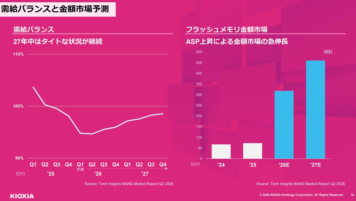 ficberty's tweet photo. キオクシア（285A）が投資家向け説明会（Investor Day）を開催。
この1年で企業価値が30倍超、営業利益率は74%、ROICは60%超―���AIメモリ需要に乗って、絶好調そのものです。

ただ、資料を最後まで読むと、会社が一番力を入れて訴えていたのは「すごい数字」ではありませんでした。
それは――「もう、昔のような“乱高下するメモリ会社”ではな��」という主張です。

まず前提を一つ。
キオクシアが作るNANDフラッシュメモリは、スマホ・SSD・AIデータセンターの「記憶」を担う部品。
そしてメモリは、米や原油に近い“市況品”です。需給で価格が大きく上下し、各社の利益は好況（山）と不況（谷）を激しく繰り返してきました。
実際、会社の資料のグラフでも、利益率は2021年に山→2023年に谷（赤字圏）→直近で急回復、と派手に波打っています。

今回の説明会の中身を要約すると：
・AI推論（AIがAIを使う時代）でメモリ需要が急拡大。データセンター向けNANDは年率46%成長、うち推論向けは86%成長の見込み
・SSDをGPUの「拡張メモリ」として売り込む新戦略（NVIDIAと連携）
・データセンター向けの売上比率を60%以上へ。複数年の長期契約（LTA）で売上を安定させる
・財務は急改善し、手��現金が借入を上回る「ネットキャッシュ」を達成。減らさない配当（累進配当）を開始
・設備投資は年4,700億円規模へ（前年比+66%）

会社のメッセージはこうです。
「AIインフラの中核として、利益の波が小さくなり、構造的に安定・高収益な会社になる」。

ここからが、読みどころ。この“脱サイクル”宣言、うなずける部分と、まだ怪しい部分があります。

【うなずける点＝コスト競争力】
キオクシアは、メモリ1GBあたりの製造コストが業界平均より低い。
（次世代でも、各社が400層超を競う中、あえて332層を選び、コストと電力のバランスで勝つ“逆張り”です）
低コストの会社は、価格が下がる“谷”でも黒字を保ちやすい。だから「谷が浅くなる」という主張には、一定の裏付けがあります。

【でも、まだ怪しい点（会社自身の言葉から）】
・需給がタイト（品薄＝高値）なのは「27年まで」と明言。その先は多くを語っていません���
・売上を安定させる長期契約（LTA）でカバーするのは、出荷量の「半分程度」。残り半分は相場に晒されたままです。
・成長の確度について「明確な先���指標を示すのは難しい」と会社自身が認めています。
・そもそも「スルー・ザ・サイクル」という言葉を使う＝サイクル産業であること自体は認めています。
・しかも今、各社がいっせいに増産（自社もCapex+66%）。好況→増産→供給過剰→価格下落、はメモリの定石。次の谷の種を、今まいているとも読めます。

整理すると――
コスト競争力は本物で、「谷が浅くなる」は一部うなずける。でも「サイクルそのものを脱した」は、まだ見通しで未実証です。
企業価値30倍は、この好況とAIストーリーを相当織り込んだ株価。サイクルが転換すれば、下押しも大きくなりえます。
見るべきは「30倍」や「過去最高」ではなく――“谷が、どこまで浅くなるのか”。
その答えは、28年以降の需給と、半分しか固めていない長期契約に表れます。