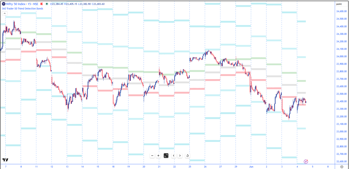 TraderCoIndia's tweet photo. #GiveAway The beauty of this setup lies in its simplicity. As long as prices remain above the green bands, the trend is considered bullish. Any breakout above that zone strengthens the bullish case, and the trend remains intact until the red bands are decisively breached.

Similarly, when prices move below the red bands, the trend turns bearish and remains negative until the green bands are reclaimed. This approach removes unnecessary noise, avoids emotional decision making, and helps traders stay aligned with the larger trend instead of getting trapped in day to day fluctuations.

To get access to this tool, simply join our community using the link below:

https://t.co/vjPA6AbS5N