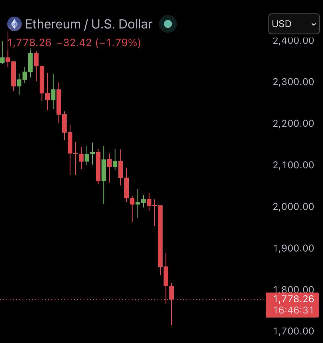 AshCrypto's tweet photo. Bitcoin crashed -17% in the last 3 days and dropped -$12,800 from $74k to $61.3k erasing $250 billion in market cap. 

ETH crashed -14% in the same period and hit a 13 month low of $1,715 for the first time since April 12, 2025. 

US stocks are still near the highs and there is no major bad news to support this sudden dump. Either it’s pure manipulation or crypto is front running the stock market crash.

It's only the 4th day of June, and Bitcoin ETFs have already sold $1.4 billion worth of $BTC.