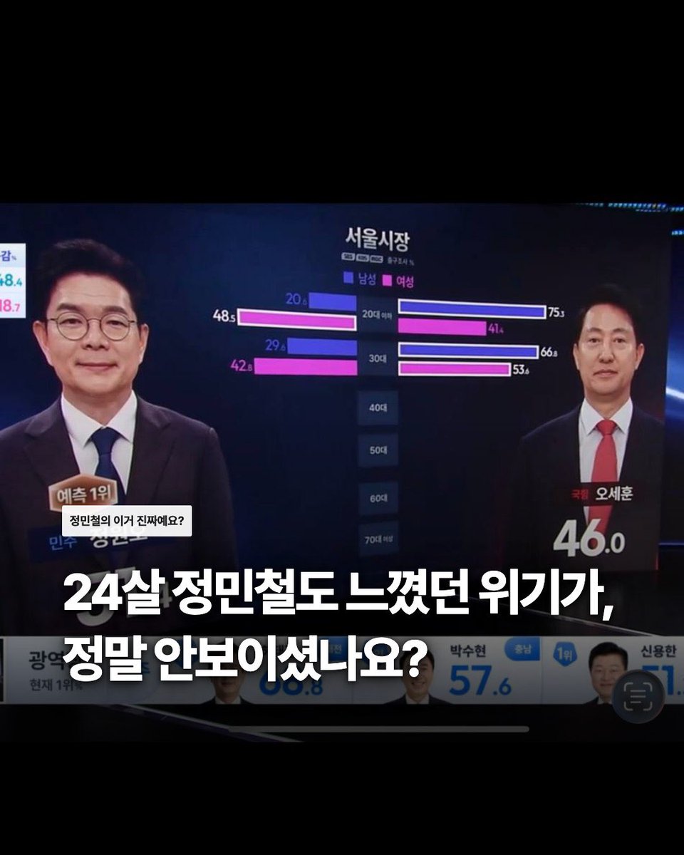 right_mind_2's tweet photo. 24살 정민철에게도 보였던 위기가, 정말 당신들에게는 안 보이셨나요?

5월 25일, 저는 경향TV에 나가 분명히 말했습니다.

“서울시장, 부산 북갑 판세가 좋지 않다. 평택을에만 쏠린 민주진영의 시선을 지금 당장 돌려야 한다.”
아무도 듣지 않았습니다.

그리고 어제, 그 경고는 전부 현실이 됐습니다.
서울, 다 잡았던 선거를 개표 13시간 만에 수천 표 차로 내줬습니다.

부산 북갑, 무소속 한동훈에게 단 1,425표 차로 졌습니다.

평택을, 모두가 달려간 그곳에서 진보 표는 조국과 김용남으로 쪼개졌습니다.

저는 정원오 후보의 트위터를 끝까지 되살리려 뛰었습니다. 청년 한 명에게라도 더 닿으려고요.

왜냐고요? 숫자가 보였기 때문입니다.

서울 30대 여성, 4년 전 우리가 54%였습니다. 어제는 오세훈 53.6 대 정원오 42.8. 완전히 뒤집혔습니다.

2030 여성이 우리를 떠나고 있다고, 저는 몇 달을 외쳤습니다.

“그래도 여성은 민주당”이라는 안일함. 그게 우리를 또 지게 만들었습니다.

24살에게도 보인 위기를, 수십 년 정치하신 당신들은 정말 못 보신 겁니까, 안 보신 겁니까.

이제 묻지 않겠습니다. 제가 직접 만들겠습니다