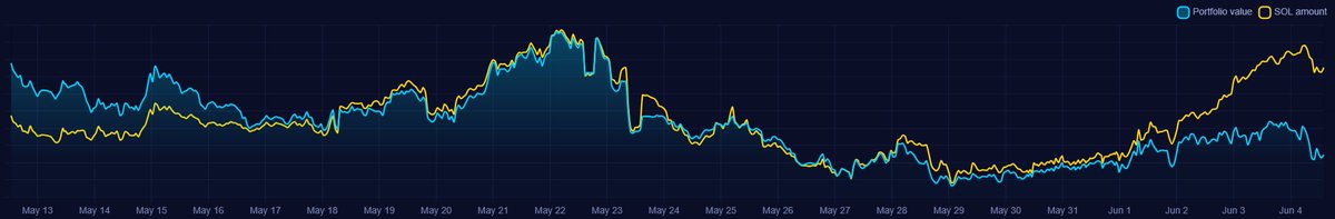 EvilPanda's tweet photo. How do you know that you are doing well, when the markets are crashing but your portfolio is remaining steady and not crashing along(cyan line). 

And even better is that the amount of SOL is increasing(gold line) in this bearish period. Because I am using my SOL to earn more SOL from doing LP and trenching. My portfolio may be static for now, but imagine when SOL price starts to pump, the portfolio value will easily pump big. 

This is another way to accumulate SOL without adding more funds. That is to earn from LP and trenching. But you need to learn properly these skills first and it wil take a while to make them work. So keep grinding and dont give up.

@met_lparmy @MeteoraIDN @MeteoraAG