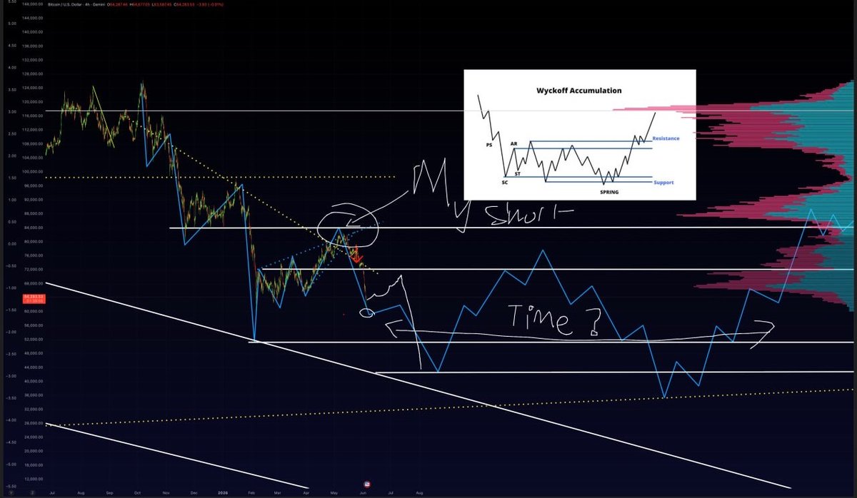 MartiniGuyYT's tweet photo. The part most people won’t like about this chart is the time.

I think Bitcoin is getting close to completing a wider Wyckoff accumulation structure, but not quite there yet.

The level I’m watching sits around $58k.

That doesn’t mean Bitcoin can’t bounce first.

In fact, after a move like this, a bounce would be completely normal.

The question is whether that bounce changes the bigger picture.

Right now, I don’t think it does.

That’s why I’m still holding my short from around $81K 

A lot of traders are looking for confirmation the bottom is in.

I’m looking for completion of the structure.

Those aren’t always the same thing.
