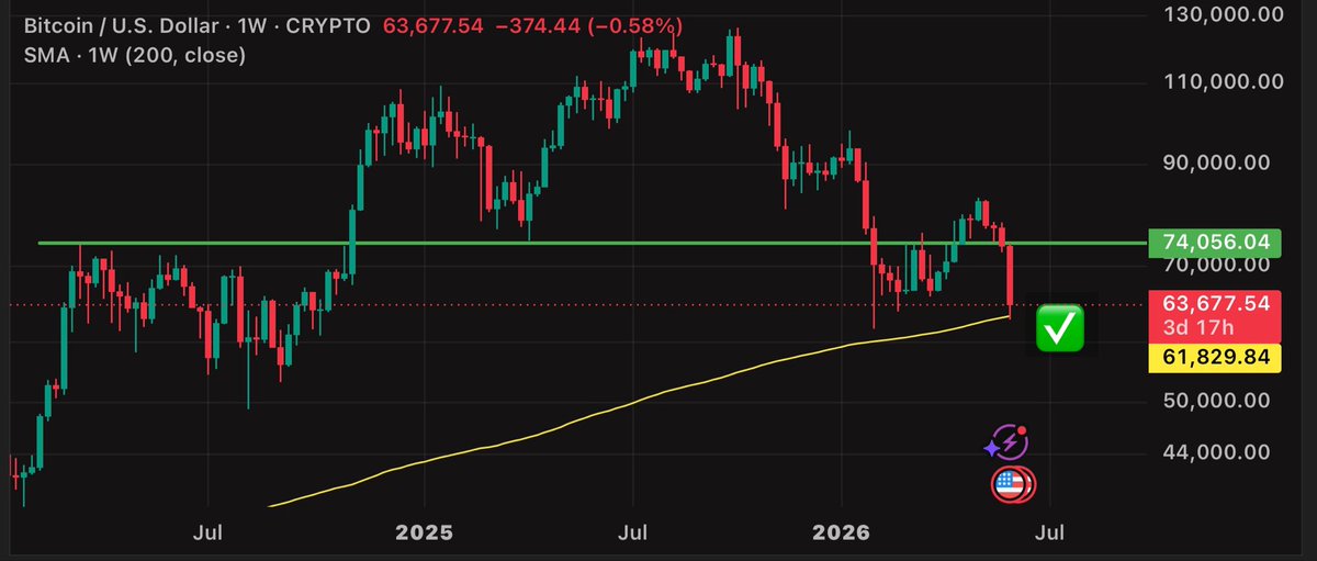 johnrimming's tweet photo. $BTC Just like I said: “lose $74k and visit $62k next”

What a call ✅ https://t.co/0iYJzFWOEH