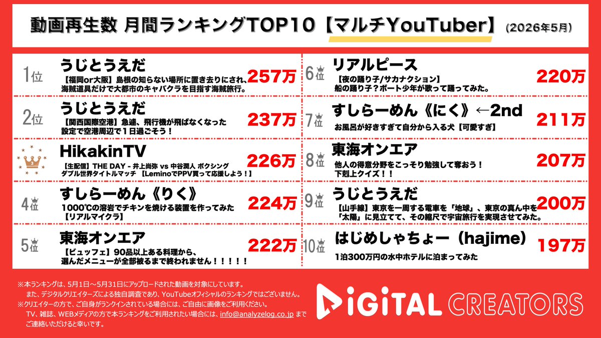 analog_DC's tweet photo. 👑5月🎏🪴マルチYouTuberランキング👑

🥇🥈#うじとうえだ 見知らぬ土地からキャバクラを目指すキャバクラワンピース🏴‍☠️🚗
欠航リハーサルではクラブで泥酔の氏原さんの姿を公開😵‍💫🍾
🥉#HikakinTV 井上尚弥の勝利に感無量✨🏆7時間にも及ぶ配信で一時17万人と忘れられない瞬間を目の当たりに...！

#すしらーめんりく #東海オンエア も💌

https://t.co/dmh7djxHKU

#YouTuberランキング #デジタルクリエイターズ