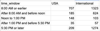 IgorIsBack's tweet photo. @HoldenCCole In America about 71% of weekday masses start 8am or earlier, or 5:30pm or after. Noon masses add up about 5%. https://t.co/OAINNRPjay