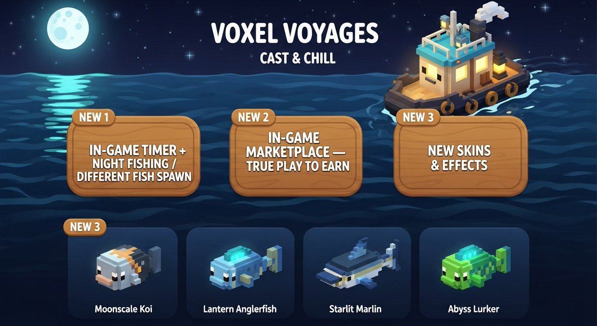 VoxelVoyages's tweet photo. Whats coming next for $VOXEL?

A lot!

- Voxel Voyages will now have day and night time running clock. A full day in $VOXEL is roughly 6 hours in real time. Night time fishing will spawn unique fish that cannot be caught during the day time.

- In-game marketplace where you can buy, sell, trade new unique items, skins, rare fish, and more. Creating a true play-to-earn game.

- New skins & effects that can change your boat, allow it to grow, buffs from eating certain fish, and more.

Join up, cast & chill. Real-time multiplayer with proximity voice chat.

https://t.co/1WIUVVx08r

6DEvB7wEj1iR4mMe4Yji7n1L7hiz9BCd4tBWiLVvpump