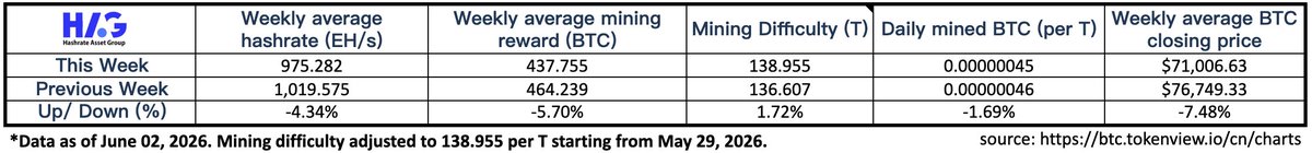 HashrateAsset's tweet photo. BTC mining data weekly summary
- Updated on June 02 https://t.co/6vHWk0Sybu
