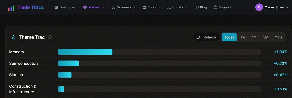 ashbizon's tweet photo. Memory stocks absolutely crushed it today 🔥

Memory was the top theme across the whole market, with money flowing in and pushing leaders to the front. Sentiment is super bullish, and price action plus breadth confirm risk-on vibes for memory names.

Standouts:
$SNDK – Sho https://t.co/RZ4uwRVQId