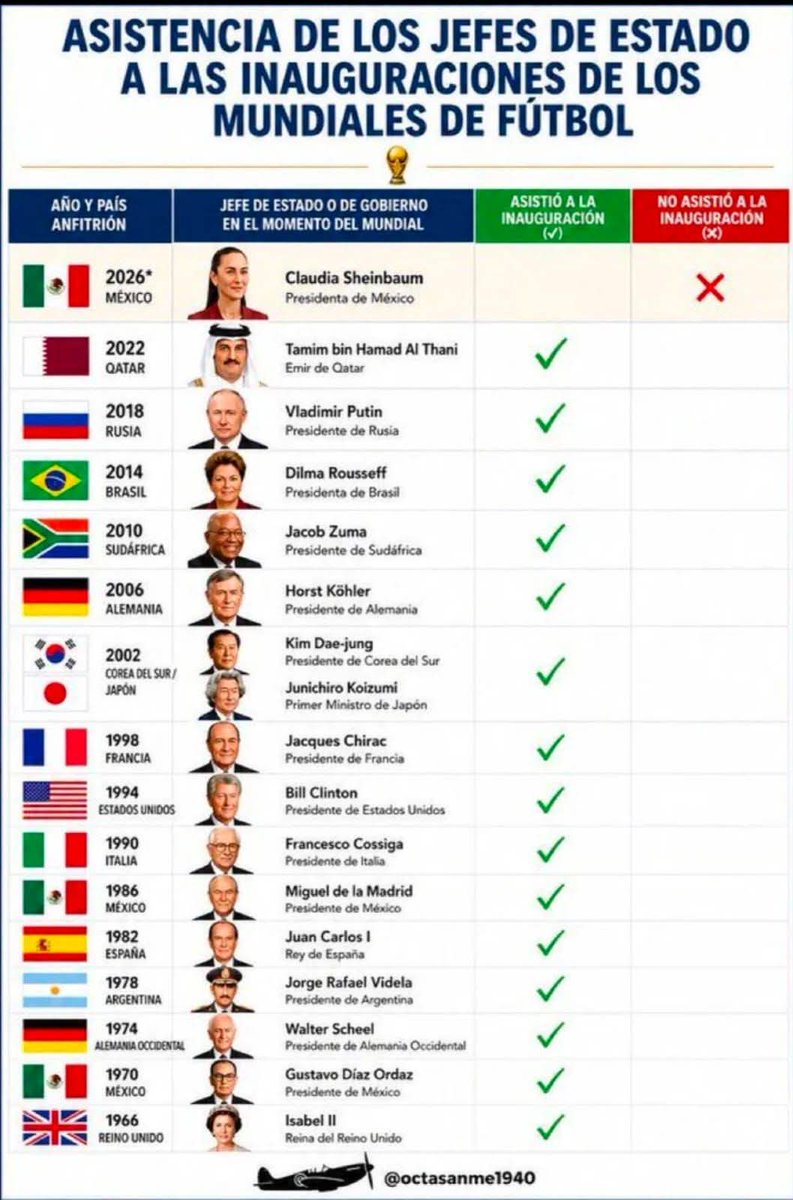 clausrichart's tweet photo. @Claudiashein es #ClaudiaBurlaMundial, al no asistir a la inauguración del #MundialDeFútbol.

Los Presidentes y Jefes de Estado como:

Chirac, Clinton o Miguel de la Madrid, enfrentaron problemas de popularidad y asistieron, llevándose rechiflas y recordatorios maternos. 

La que presume popularidad del 10000000%, la que dice la quiere en la calle y le piden fotos no asistirá. 

Demostrándo NO EXISTE nada de eso, de ahí  su miedo a que le recuerden es una genocida, indolente y miembro del crimen organizado #LaClausOpinión.