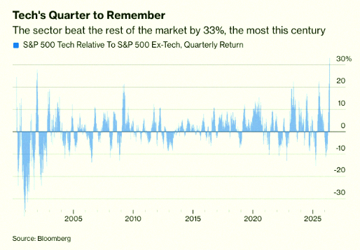 tenusuyo's tweet photo. Tech stocks just crushed the rest of the market by 33% in the last 3 months — the biggest gap ever recorded 🚨🚨 https://t.co/Zst0GGLas4 https://t.co/k3rIAIlR3t
