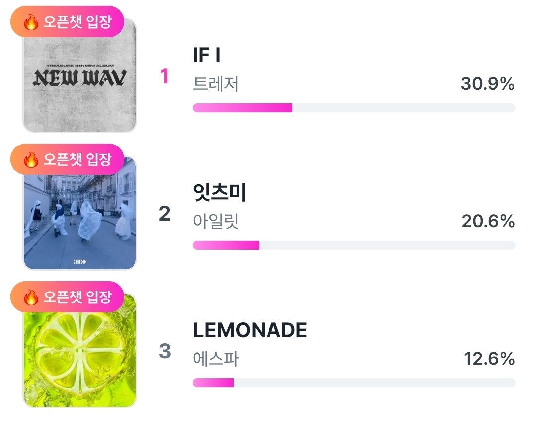 elit_quprids's tweet photo. This prevoting is 5 TIMES MORE IMPORTANT than music core prevoting that just ended

Please vote for ILLIT 🙏 https://t.co/RBlaQMHLua