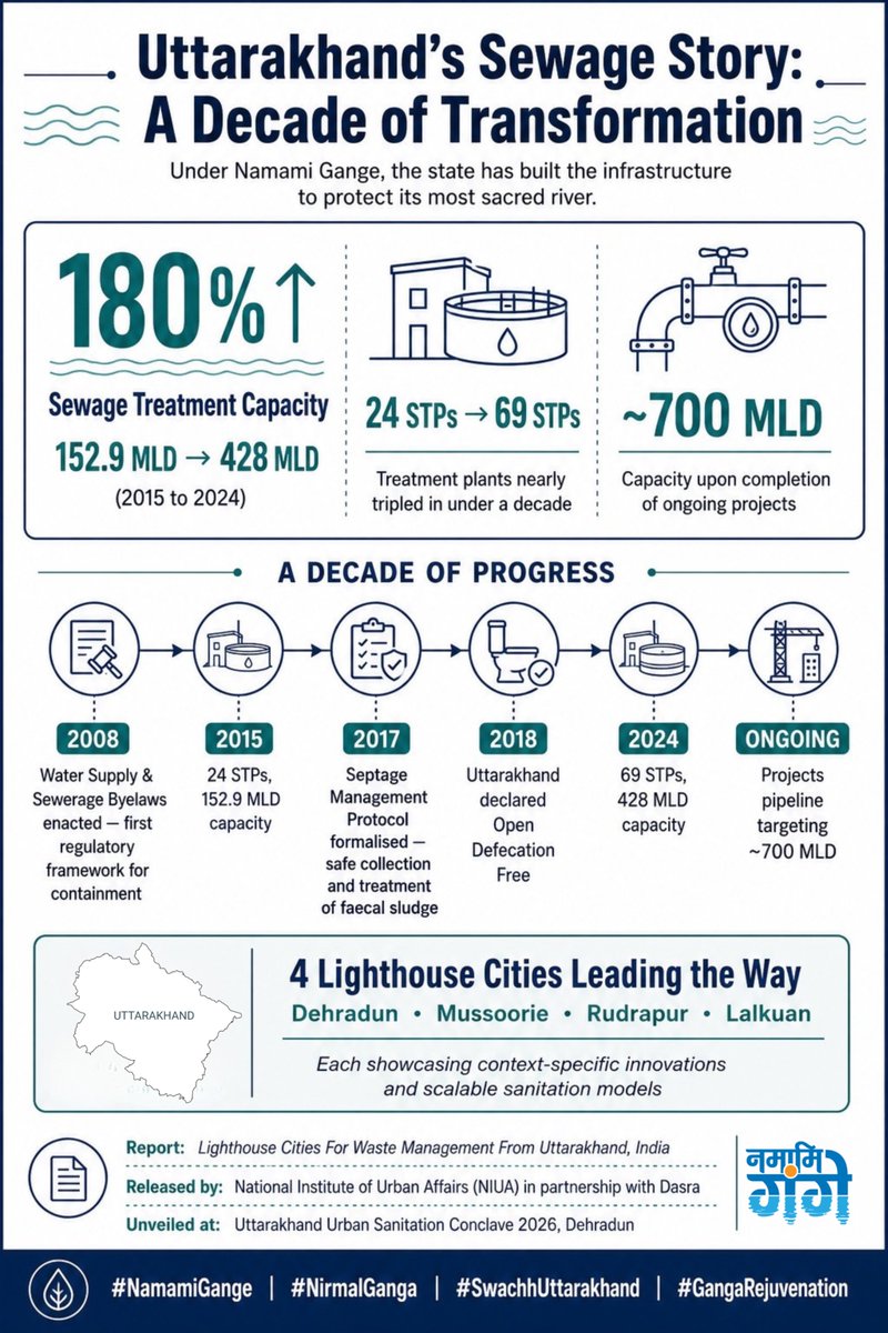 cleanganganmcg's tweet photo. Uttarakhand is quietly setting a benchmark that every Ganga basin state should be watching.

In 2015, the state had 24 sewage treatment plants handling 152.9 MLD of wastewater. By 2024, that number stands at 69 plants and 428 MLD, capacity nearly tripled, systematically.

This was built milestone by milestone.

A sewerage byelaw in 2008 laid the legal foundation. A septage management protocol in 2017 formalised safe collection and treatment of faecal sludge. And through it all, plant after plant came online along the Ganga corridor.

Today, four cities namely Dehradun, Mussoorie, Rudrapur and Lalkuan stand as lighthouse models, showing the rest of India what determined urban sanitation looks like.

And the work continues. Ongoing projects will push capacity to  approx. 700 MLD.

Uttarakhand is not just keeping pace. It is setting the standard. This is Namami Gange at work, not just in the river, but in the infrastructure that protects it.
@pushkardhami @IndianTechGuide @Indianinfoguide