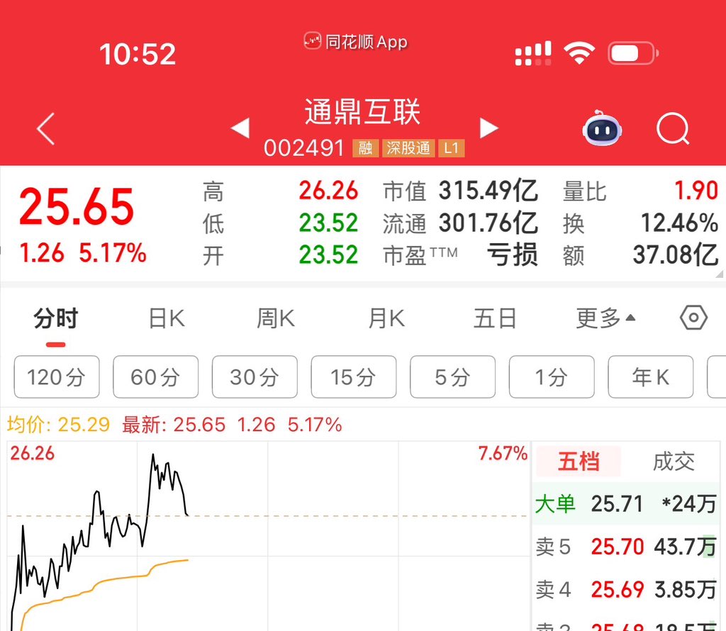 RaphaelRoux7's tweet photo. 昨天通鼎互联忘记发了 
+5%落袋
点关注 会第一时间推送消息 https://t.co/v9lkqKmNmm