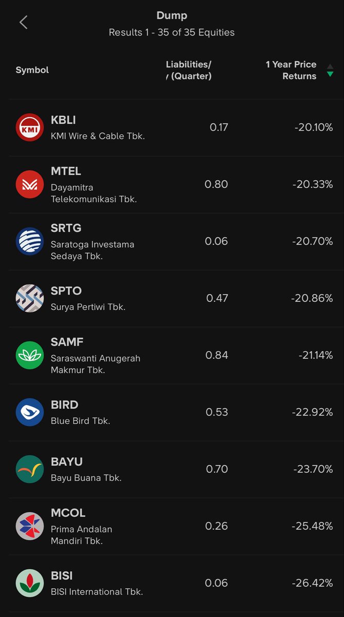 eskepalmilosatu's tweet photo. Sudah ada 35 emiten yang masuk radar Dump.

Banyak nama baru, kayak $SRTG $SPTO $BISI $PGEO dsb. nya

In sya Allah nanti kalo udah di atas 45 emiten, mau cicil beli buat investasi dana pensiun. https://t.co/6yQ5VD3OuK