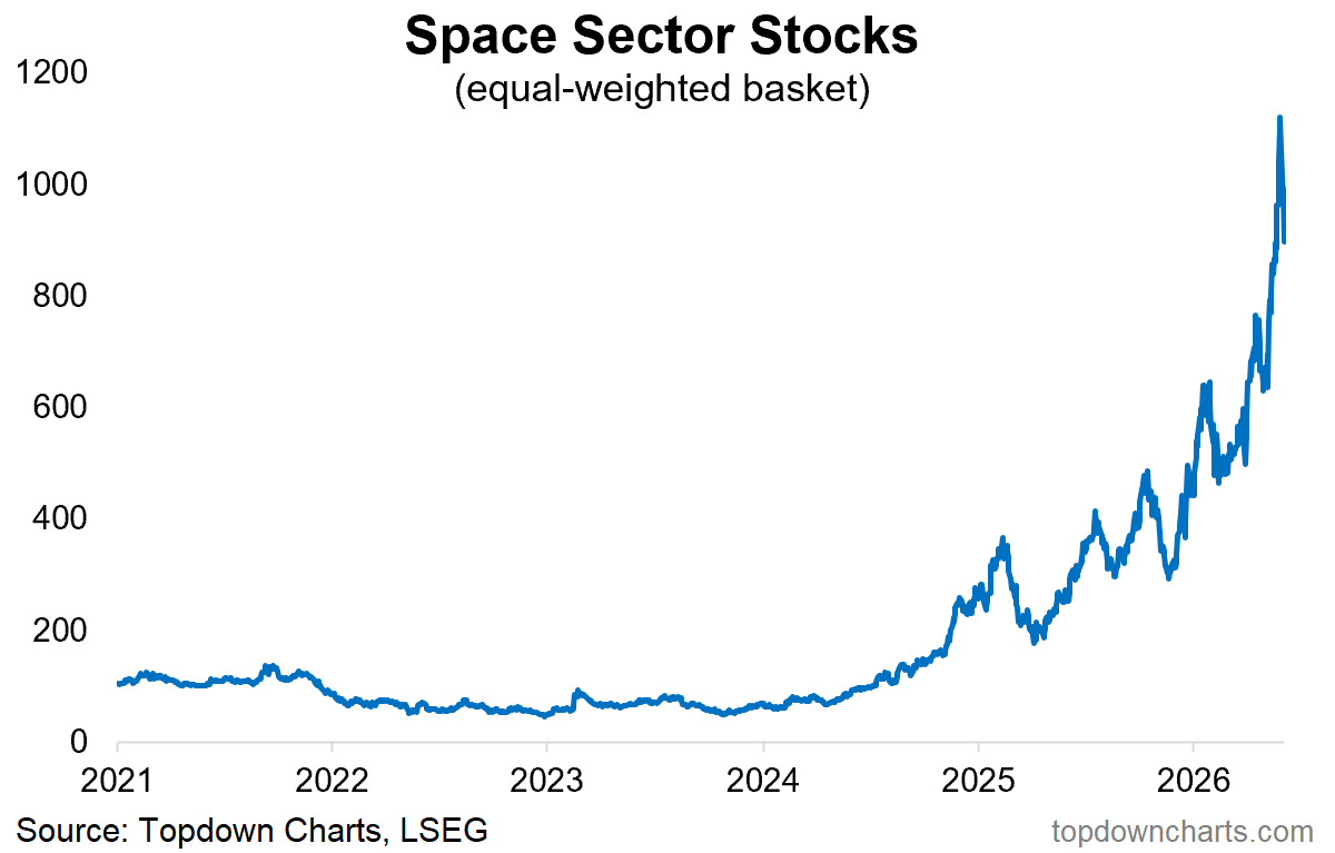 Callum_Thomas's tweet photo. Space stocks down -20% off the 28 May peak https://t.co/Ftyxh4pOLY