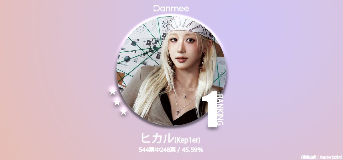 danmee17's tweet photo. 【調査完了】26年5月版 K-POP日本人女性メンバー人気No.1決定戦(候補31人)

🏆BEST3
🥇#HIKARU 
🥈#SAKURA 
🥉#MASHIRO 

得票数4位以下はこちらからチェック！
🔗 https://t.co/ZyqkBCkk3t

#Kep1er #LE_SSERAFIM #MADEIN #KPOP #Danmee投票 https://t.co/TNdlq9Aa15