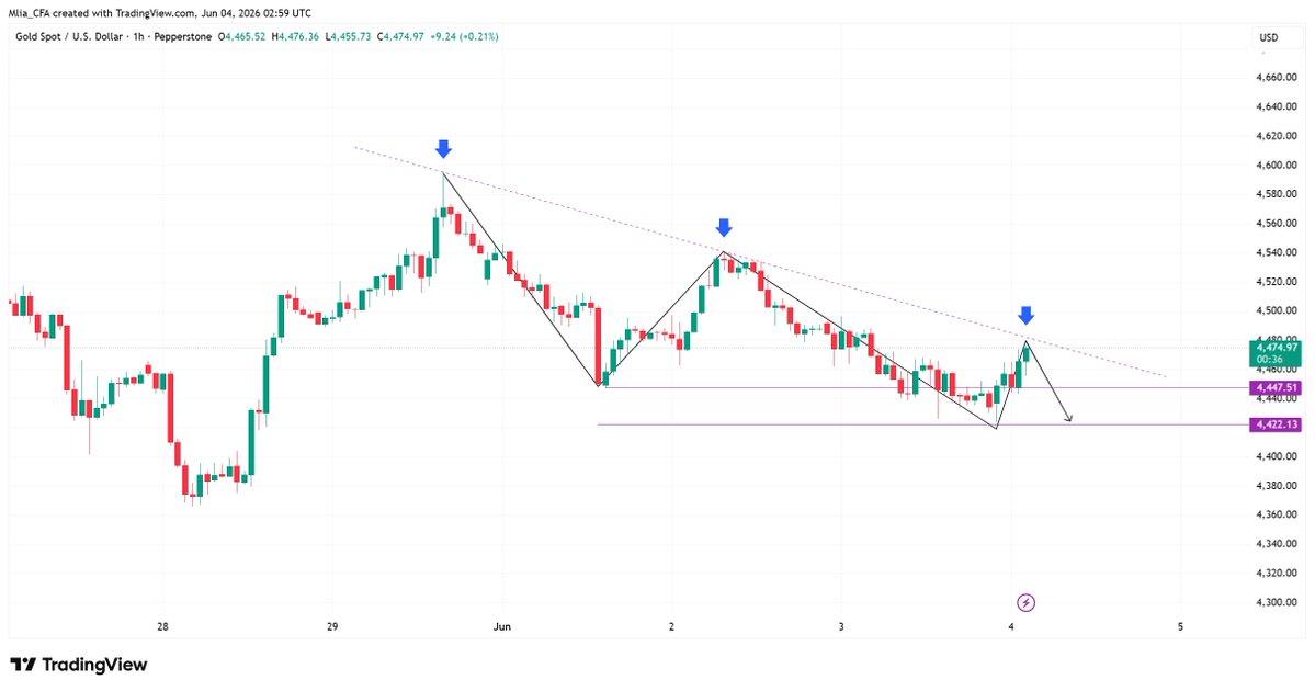 Mlia_CFA's tweet photo. #XAUUSD
Both the 1-hour and 4-hour charts show a clear bearish trend, therefore the downside path remains the direction of least resistance.

🎯 Today's Trading Strategy (Sell on Rallies):

If the price fails to break through the resistance level of 4496, then 4470-4480 are good selling opportunities.

Short-term support is seen at 4430-4426 . If the price reaches this area and finds effective support, a short-term buy opportunity can be considered.

#GOLD