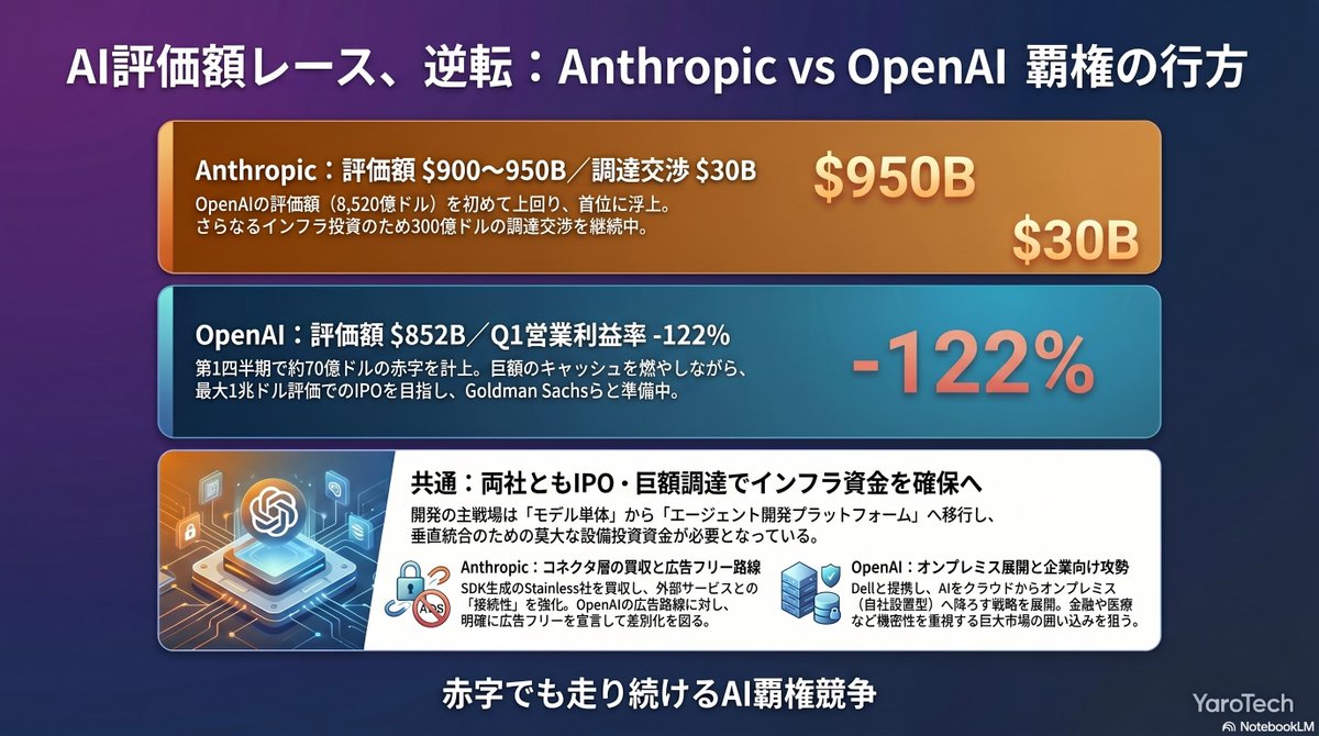 yaoyoroztech's tweet photo. 今週、AIの評価額レースで逆転が起きました。
🟠 Anthropic:評価額9,000〜9,500億ドル、300億ドル調達交渉
🟢 OpenAI:評価額8,520億ドル、Q1営業利益率は-122%
逆転した側も、赤字でIPOを急ぐ側も、
向かう先は「インフラ資金の確保」。
便利さの裏で、AI覇権競争は加速しています。
#YaroTech #生成AI #AIニュース #Anthropic #OpenAI
