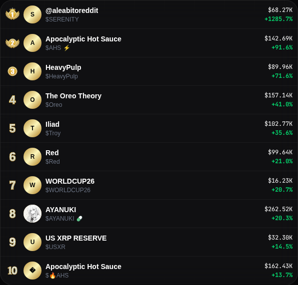cherrytgbot's tweet photo. Latest on https://t.co/YMX3vSTI2N Trending

1️⃣ SERENITY | 1285.7 % | 68.3K MC
2️⃣ AHS ⚡️ | 91.6 % | 142.7K MC
3️⃣ HeavyPulp | 71.6 % | 90.0K MC
4️⃣ Oreo | 41.0 % | 157.1K MC
5️⃣ Troy | 35.6 % | 102.8K MC
6️⃣ Red | 21.0 % | 99.6K MC

NFA | DYOR | Trending Alerts updated every 30mins https://t.co/hS4hujWXqm
