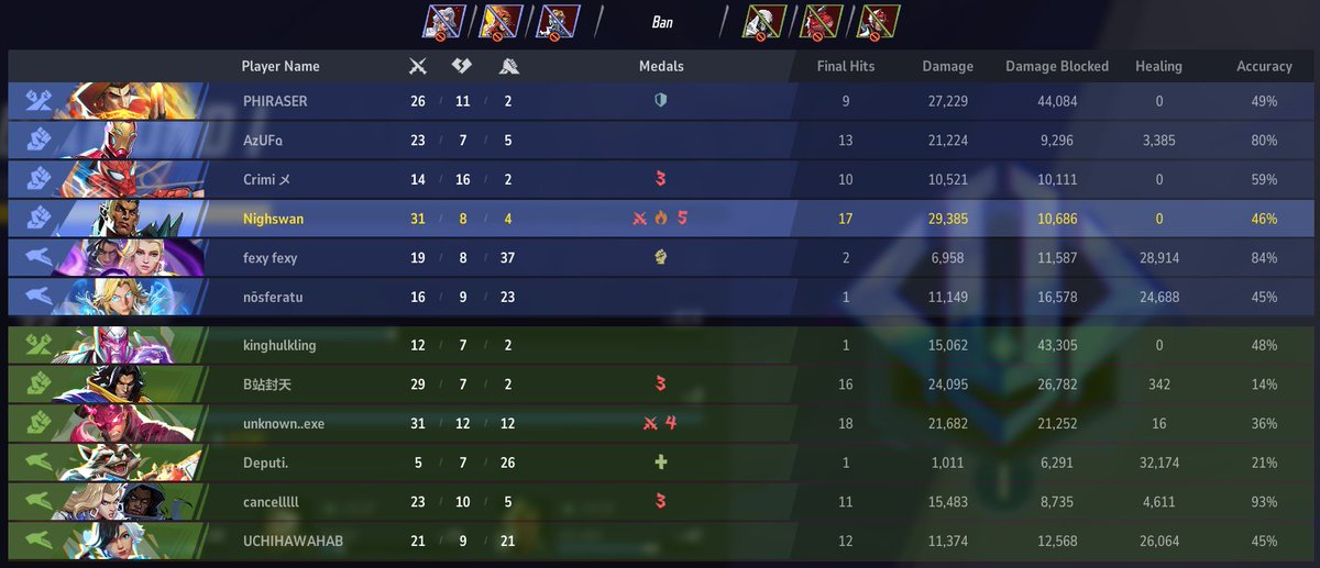 StormberiVT's tweet photo. Why do I get a champion spider-man player going 14/16 with 10k damage and 10 finals against TRIPLE support? Of course we lost this. https://t.co/Ql1yUK1QPs