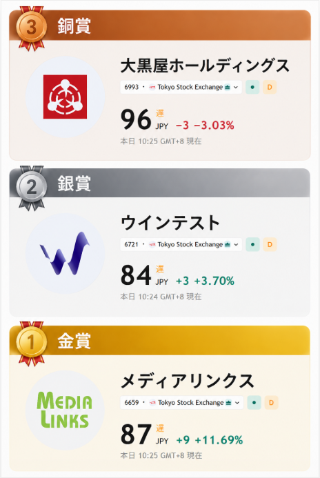 03_mm_'s tweet photo. 来るよ。大急騰...
10株でいい。
準備金：約3万円。
🥉 銅賞 6993 大黒屋 ：96円
🥈 銀賞 6721 ウインテスト：84円
🏅 金賞 6659 メディアリンクス：87円
トヨタ自動車／古河電気工業／KINGS／JX金属／住友電気工業／日東紡績／日立製作所といった銘柄と同様に、
株価が上がってから買いを入れるのでは、恐らく手遅れになるでしょう。
今後の相場動向については、コメント欄の（88）にて解説します。
私は投資で良い成果を上げてきたので、無料で皆さんと共有します。
私の考えに共感していただけたら、ぜひ「いいね！」をお願いします！
フォローもよろしくお願いします！