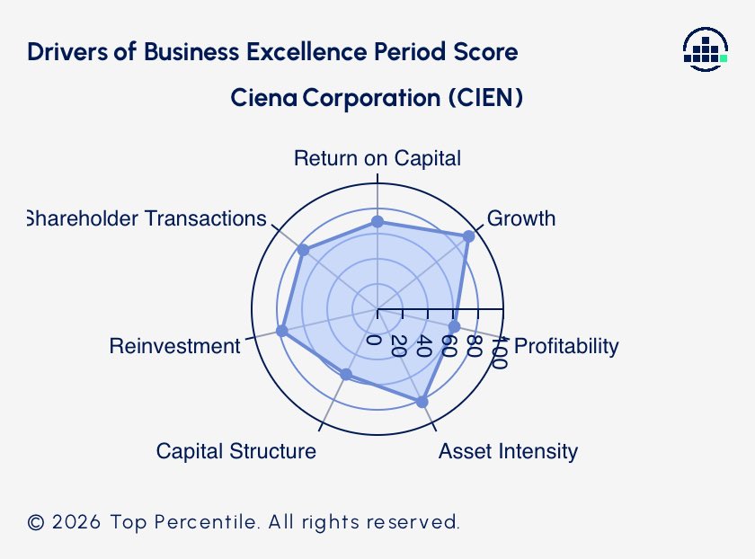 EmmaStockNotes's tweet photo. $CIEN Earnings (tomorrow, before open)

Optical networking company benefiting from rising bandwidth and data movement requirements across AI infrastructure.

Ciena’s fundamentals have improved as demand for high-speed networking has increased, although investors are still debating how much AI demand can offset softer spending from traditional telecom customers.

RECENT PRICE ACTION

+165.3% YTD
+15.9% over the last month
Last earnings move: -14.4%

WHAT HAPPENED AT LAST EARNINGS?

Ciena delivered solid results, supported by growing networking demand and improving order trends.

The stock fell as investors focused more on the pace of future growth and whether AI-related demand would be enough to offset weakness in traditional telecom spending.

WHAT HAPPENED LATELY?

The stock has rallied sharply as investors became more optimistic about the role of optical networking in AI infrastructure.

As AI clusters become larger and move more data, attention has increasingly shifted toward the networking layer that connects compute, memory and storage. Growing hyperscaler demand has further strengthened that narrative.

The chart attached shows an interesting profile: strong growth, reinvestment and capital allocation, but profitability remains the area investors are watching most closely.

KEY QUESTIONS FOR EARNINGS

Can AI-driven networking demand offset softer traditional telecom spending?
Can guidance support the stock’s huge move this year?