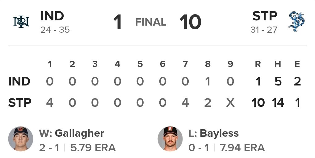 PGHplayerDev's tweet photo. Notable Performers 
@indyindians

Antwone Kelly RHP 
3 IP / 1 H / 0 BB / 2 K / 0 ER

Ronny Simon OF 
2-4 / 2B / RBI

#LetsGoBucs https://t.co/EHEM25lREN