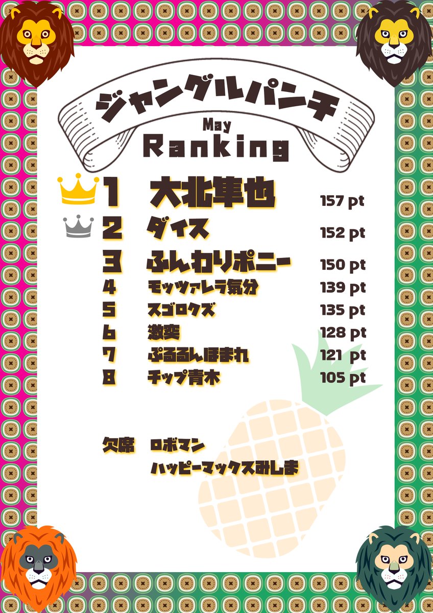 shupromotion's tweet photo. 先月の事務所ライブ 【ジャングルパンチZ】
ランキングになります！！

アンケートのご回答ありがとうございました！！ 

次回6/18(木)...
ジャングルパンチZ 最終回となります！

よろしくお願いします！！ 

ゲスト／ 
高田ぽる子（マセキ芸能社） 
ミリオンズ（ラフィーネプロモーション） 
プーケットマーケット（ビクターミュージックアーツ）

チケット...https://t.co/0qo6IfGOdv

#ジャパゼット