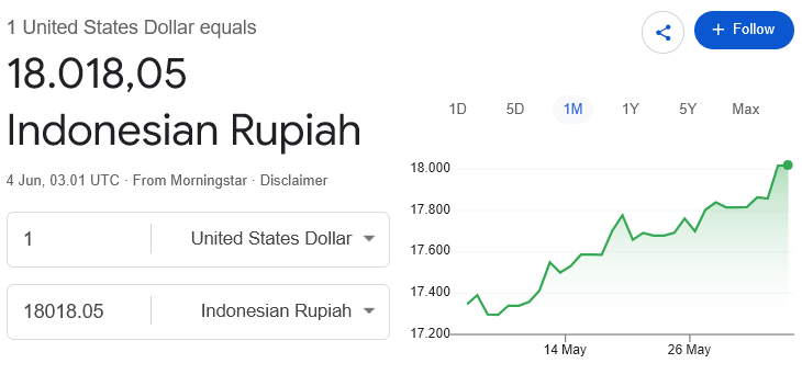 ferrykoto's tweet photo. Presiden sudah saatnya melakukan langkah-langkah perbaikan luar biasa. Sudah bukan waktunya lagi bernarasi yang bertolak belakang dgn pasar.

Dengan trend Rupiah terus  melemah, Bursa ambrol ke dasar, sementara Yield obligasi AS terus naik, maka investor sudah pasti akan terus memborong dolar, dan pulang kampung, daripada menanggung rugi.