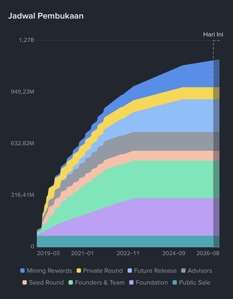 DombaEth27's tweet photo. Siapa tau ada yang tertarik dengan AI satu ini $FET atau @Fetch_ai @ASI_Alliance 

$FET atau @Fetch_ai : telah meluncurkan Agent Launch: platform penyebaran token agentic pertama di dunia.

ICYMI: Agent Launch memudahkan agen AI terverifikasi dari @Agentverse_ai untuk meluncurkan token mereka sendiri. 

Dibangun di atas @BNBCHAIN, dengan kemampuan untuk secara otomatis naik ke @PancakeSwap V2.

Sekarang, Anda bisa memberikan token, dompet, dan ekonomi kepada agen AI apa pun. Mulai dari 120 $FET di $BSC (demand naik).

Bisa membeli di area box hijau !!
entry: 0.24-0.23
invalidasi: under 0.21
take profit resisten: 0.30

jika harga berhasil menembus: 0.31 maka $FET akan memiliki kenaikan kencang seperti $WLD - banana zone.

selalu kelola resiko dengan baik.