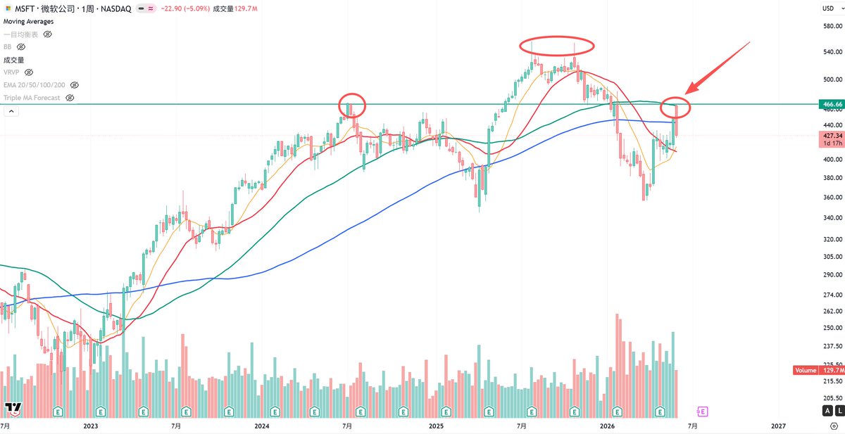 davyy888's tweet photo. $msft weekly chart.  head and shoulder,  and 50week sma resistance https://t.co/CSYa4r2rUZ