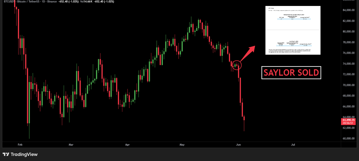 wiseadvicesumit's tweet photo. GM guys...

Trust me, Saylor only sold 32 $BTC. https://t.co/D1sOhz0OOM