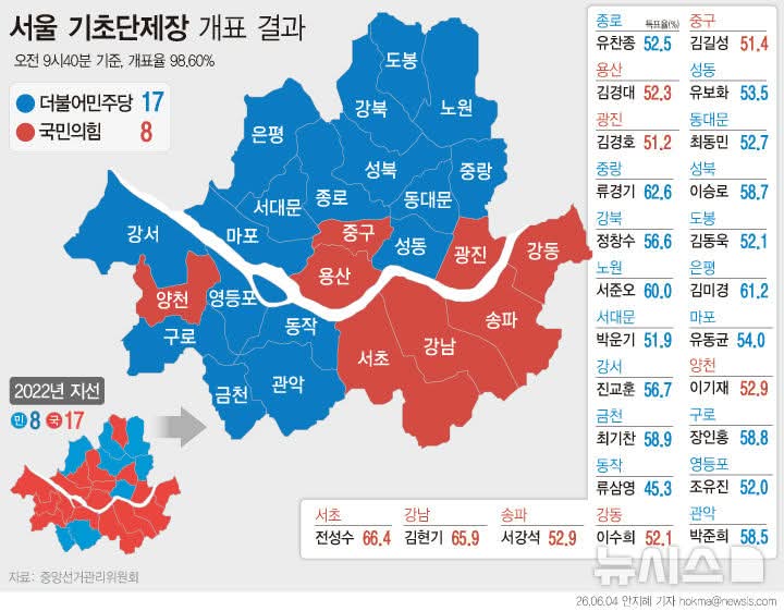 wpdlatm10's tweet photo. 서울시의회는 민주당이 장악했으니 오세훈 마음대로 삥땅치지 못하겠네. https://t.co/icVqr7N1a3
