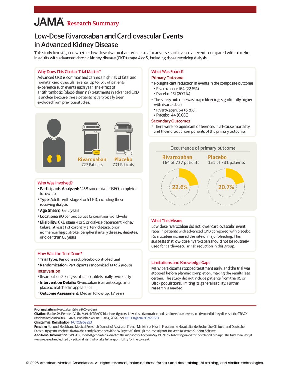 JAMA_current's tweet photo. @ERAkidney 📊 Research Summary: In advanced chronic #kidney #disease (#CKD), low-dose rivaroxaban did not reduce #cardiovascular events and increased major bleeding rates versus placebo. 

#ERA26 @ERAkidney

https://t.co/j9gXWq2Dyr https://t.co/HSUusD4I7G