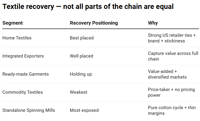 EdgeOverHype's tweet photo. Textile stocks are getting interesting again — but "buy textiles" is the wrong way to play this.

#Textiles #Exports #IndiaUSTrade

Where you sit in the value chain decides whether you win or get stuck.

What changed:

India and the US just kicked off last-mile trade deal negotiations. For a sector that's been battered by US tariffs for a year, this is a genuine positive.

But here's the insight most coverage will miss:

It's not just about lower tariffs. It's about removing uncertainty.

Buyers hate uncertainty more than they hate tariffs. When a sourcing manager knows what tariffs look like 6 months out, they commit to larger orders and longer contracts. That's what lifts capacity utilisation and margins — not just the tariff number itself.

The year in review (it wasn't uniformly bad):

→ US tariffs disrupted orders to the largest market
→ Margins squeezed, sourcing decisions delayed
→ BUT textile exports still grew modestly in FY26
→ Helped by pre-tariff order pushing + diversification into EU, West Asia
→ Home textiles + ready-made garments held up better than commodity textiles

The tailwinds quietly building:

→ Softer cotton prices helped mills on cost (but weak cotton demand also signals weak export demand — double-edged)
→ Government eased cotton imports
→ China+1 sourcing still pushing buyers to India
→ Bangladesh disruptions diverting some orders here
→ UK and EU FTAs improving long-term outlook

The lesson the year hammered home — SCALE matters.

Large, integrated exporters with strong customer relationships handled the chaos far better than small commodity players. That gap doesn't close in a recovery — it widens.

So who's actually positioned to win:

Best placed:
→ Home textile leaders with deep US retailer relationships (brand + stickiness)
→ Integrated exporters capturing value across the chain

Most exposed:
→ Standalone spinning mills (pure cotton cycle, thin margins)
→ Commodity textile players (price-takers, no pricing power)

The honest framing:

This is a cyclical recovery theme, not a guaranteed growth story. The sector is moving from "survival and uncertainty" toward "recovery and normalisation." That's typically when cyclical stocks start outperforming — but it's selective, not a sector-wide boom.

Watch (the real triggers):

→ Trade deal actually getting signed (it's negotiation, not done yet)
→ Tariff position vs Vietnam, Bangladesh, China post-deal
→ Order flow commentary from large exporters next quarter
→ Cotton price trajectory

The filter for this theme:
Large + integrated + strong balance sheet + real US customer relationships.

Skip the commodity spinners hoping for a rising tide.

What matters more for the textile recovery — the tariff cut itself, or just the certainty that lets buyers commit to bigger orders?

For educational purposes only. Not SEBI registered investment advice.

Bookmark 🔖 Follow + 🔔 for more high-signal India equity setups.