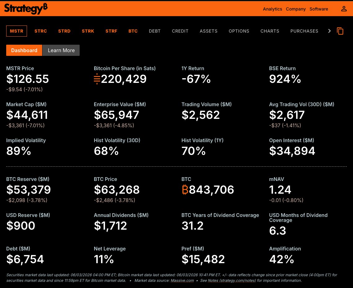 zeroxkyle's tweet photo. MSTR Summary (As I understand it)

The market basically has an extremely large overhang of a potential BTC seller. Now MSTR has been a big reason why rallies at highs have always continued on longer than it should - it is an essential indicator to track for the health of the bull market - early stage bull = MSTR buys usually was sustained continuous bullish momentum ; late stage bull = MSTR buys would hold price up, before a nuke after the announcement that Saylor has been buying

Now this is potentially unravelling, essentially because the day of reckoning has come - after all, when someone buys, one must ask - how does he get the capital to buy? Saylor has historically funded it through equity financing / convertible notes / term loans / and more recently, preferred equity product financing - and I'll try to explain it simply as how I understand it.

Now for most of the time, equity financing was actually a very sustainable ponzi. Equity had no guarantee of returns. That is a good thing. Of course, this all came at the expense of MSTR shareholders, but the idea that I believe Saylor had, was that "we are selling the stock, to buy something that has more convexity than the stock (BTC), so that, in 10 years, we will end up with a lot more money, and so the stock will be a lot higher" - i.e you're trading short term PA for long term CAGR

This of course assumes a lot of things - 1) that BTC will be higher in 10 years, 2) that BTC has some sort of CAGR, and 3) that stock price will reflect this, and 4) that people will buy the story, and 5) that the market will like it, will reward it (and it has, for the past 4 years)

Now, all's well. This is where we get to the trouble - Saylor launched a bunch of new products recently - STRC / STRD / etc. I'm not an expert in these products, so feel free to correct me where I'm wrong, but these are preferred shares that pay yield. They say: Hey, give me cash. I'll give you yield. This yield varies in order to keep the product at par value ; i.e If today it goes to 90, the yield increases to get people to "buy" it so as to "peg" it there;

I'm not going to go through each product - they all work slightly differently. The rest are fixed yield instead of variable; All you have to understand is at this point, MSTR now began giving out money (i.e having yield)

This is a bad thing and where the story is now. Having obligations means having to spend cash to pay yield, which means, in a company that hinges on an assumption of the 15% CAGR of a magical internet asset with no real cashflows ( other than software biz) - where is the money coming from?

The way I see it, you basically have an extremely huge cloud looming on the horizon. You don't know when the hurricane will start, but you see it. This is enough to prevent BTC from reaching new highs in the first place - it is possible to kick the can down the road, to "look away from the hurricane", but the hurricane is there all the same, just waiting for its reckoning.

He holds $53 BILLION in Bitcoin (Based on Price of 63k), yet only has enough cash for 6 months of dividend coverage (numbers are from https://t.co/Dn0HtZunrC). And back in February they claimed a $2.25 Billion reserve - this reserve has been drawn hard (now it's 900M)

Saylor has 3 ways out. And again - this is just my analysis - I could be missing something:
1. Stop the yield. He can theoretically (since these are all preferreds, correct me if I'm wrong) just stop payments.
2. Somehow finance more $ to pay dividends, either by selling more MSTR, or raising debt.
3. Sell BTC to pay his bills

Now, obviously, the second-order effects of all of these are incredibly bad no matter how you see it.

For 1) if he does that, faith in MSTR would collapse, stock prices would probably go down, STRC goes to Mordor, and maybe he doesn't have to sell BTC, but there are still obligations to pay, so it doesn't fully solve the issue. The thing is - stop paying STRC can be done, but it's like putting a bandaid when your arm gets cut off.

Because what happens here is that (and this is where I'm relying on Claude, who read the offering doc) - he stops the cash from going out, but the obligation still exists - i.e He can stop the payment, but he can't cancel the debt. It's like your landlord coming to you for this month's rent, and you defer it to next month - but you now have to pay two months' worth of rent next month, not just a month's rent

STRC is cumulative - so stopping = you don't pay cash now, but the amount you skipped gets added to a tab and grows. And because STRC is a "Perpetual Stretch Preferred Stock" with perpetual being the key word here, there is no maturity date, it doesn't end, and the only true way to stop it is by buying it back with cash. Else, the dividend just keeps compounding at the back.

Buying back is an option, and according to Claude, the cash redemption price is $101 per share - so $8 Bn if he wanted the whole STRC stack gone. But that's where we come back to the above - he doesn't have the cash!

For 2) It's like rolling your credit card bill. This months bill comes in - you take a new credit card, use it to pay your old one, and for the next month, you're chilling, and you extend the runway. Now if BTC magically goes up to 200k, then you are safe, you can pay your obligations, selling some BTC won't matter.

For 3) This is the worst case scenario. I mean, this is just a doom loop. On 1st June, MSTR already filed a sale of 32 BTC (2.5m), the first strategic / material sale in history. The other sale was in 2022, and that was a tax-loss sale which they bought back immediately. BTC instantly went down by 6-7% on the day, and it's down 12% since then. If they sell more, BTC is just going to go down faster than they would get $ back from selling, and they're basically left holding the bag.

My analysis:
For now, the markets will probably stay at a standstill until this is resolved. Everyone is watching to see what Saylor will do. Again, he owns roughly 4% of all BTC. And what happens if BTC keeps going down? That would be a doom loop playing out. And putting yourself into the mindset of a buyer - why would I buy BTC here, when I know there is a potential seller coming here tomorrow?

I'm reminded of an old joke in the office that our head of trading used to say, that originated on wall street:

A trader thinks that the prices of eggs are going to increase, and so he contacts his broker and asks him to buy 1,000,000 egg futures at $1.70

Sure enough, a week later, the price of egg futures is $2.50, and the trader, happy to ride his winners, places an order for 3,000,000 more egg futures

Next month, at $4.30 a piece, he pats himself on the back and restructures his liquid investments to buy another 10,000,000 egg futures

At the end of the quarter, egg futures are trading at $7, and the trader finally calls up his broker and tells him to sell them all

The broker replies: “To who? You’re the egg man!”

PSA: This is a personal opinion piece written in my individual capacity, not on behalf of or attributable to my employer. It is not investment research, a recommendation, or an offer or solicitation to buy or sell any security or asset. 

It does not constitute financial advice and should not be relied upon for any investment decision; readers should do their own research and consult their own advisors. All views are my own as of the date of writing and may change without notice. Factual claims are drawn from public sources and may contain errors or become outdated. 

I hold no position, long or short, in BTC, MSTR, or any related security, and have no economic interest in the price of any asset discussed. I receive no compensation from any party in connection with this piece.