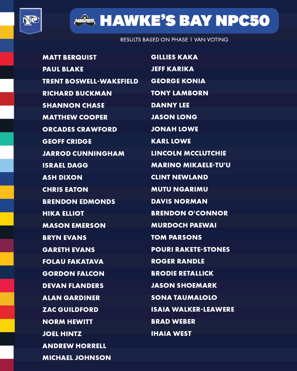 HiluxNPC's tweet photo. You voted. Here are the NPC50 players and moments from @hbmagpies

Phase 2 is next. We're voting on the NPC's 50 greatest of all time. Sign up at https://t.co/RUCkIXbe0a.
#NPC50 https://t.co/rtvjick6y5