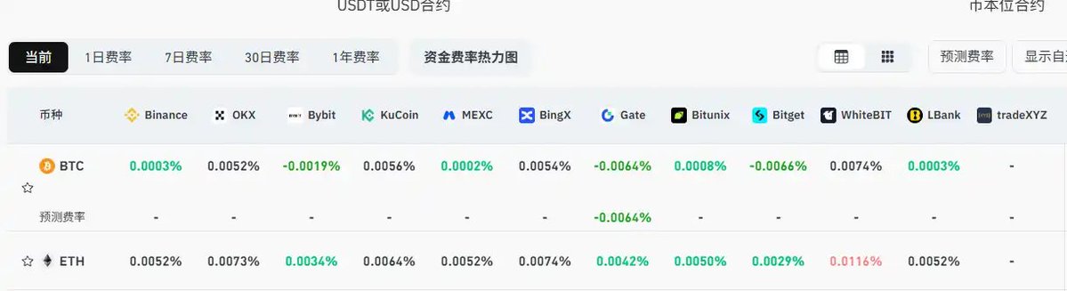 bcointrader's tweet photo. 进入6月以来，比特币已累计下跌约17%，最低触及61383美元，价格接近2月初低点

市场情绪并未明显转向恐慌。数据显示，目前主流交易平台 $BTC 、 $ETH  资金费率仍维持正值，尚未出现大规模转负情况

这意味着不少资金仍将本轮下跌视为回调或二次探底，而非新一轮趋势性下跌，市场暂未出现激进追空情绪 https://t.co/CyVBTPn9Tm