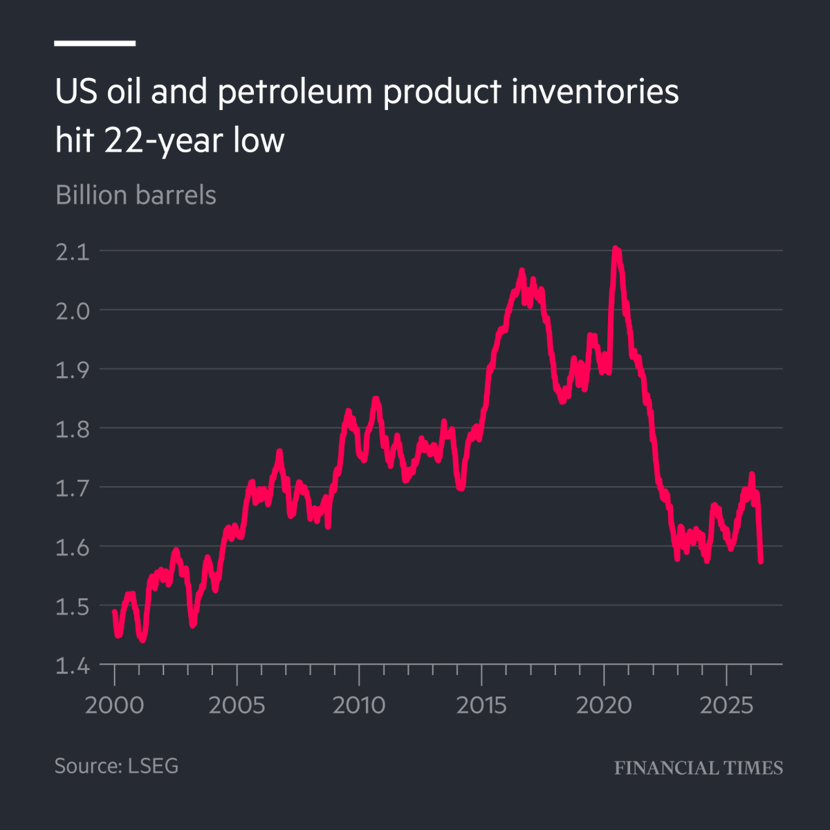FT's tweet photo. Good morning, Asia. While you were sleeping, one of our most-read stories was about US government data that showed Donald Trump’s Iran war has driven US oil inventories to their lowest level since 2004. https://t.co/kAtnmgHcuy https://t.co/iCusDuJKB6