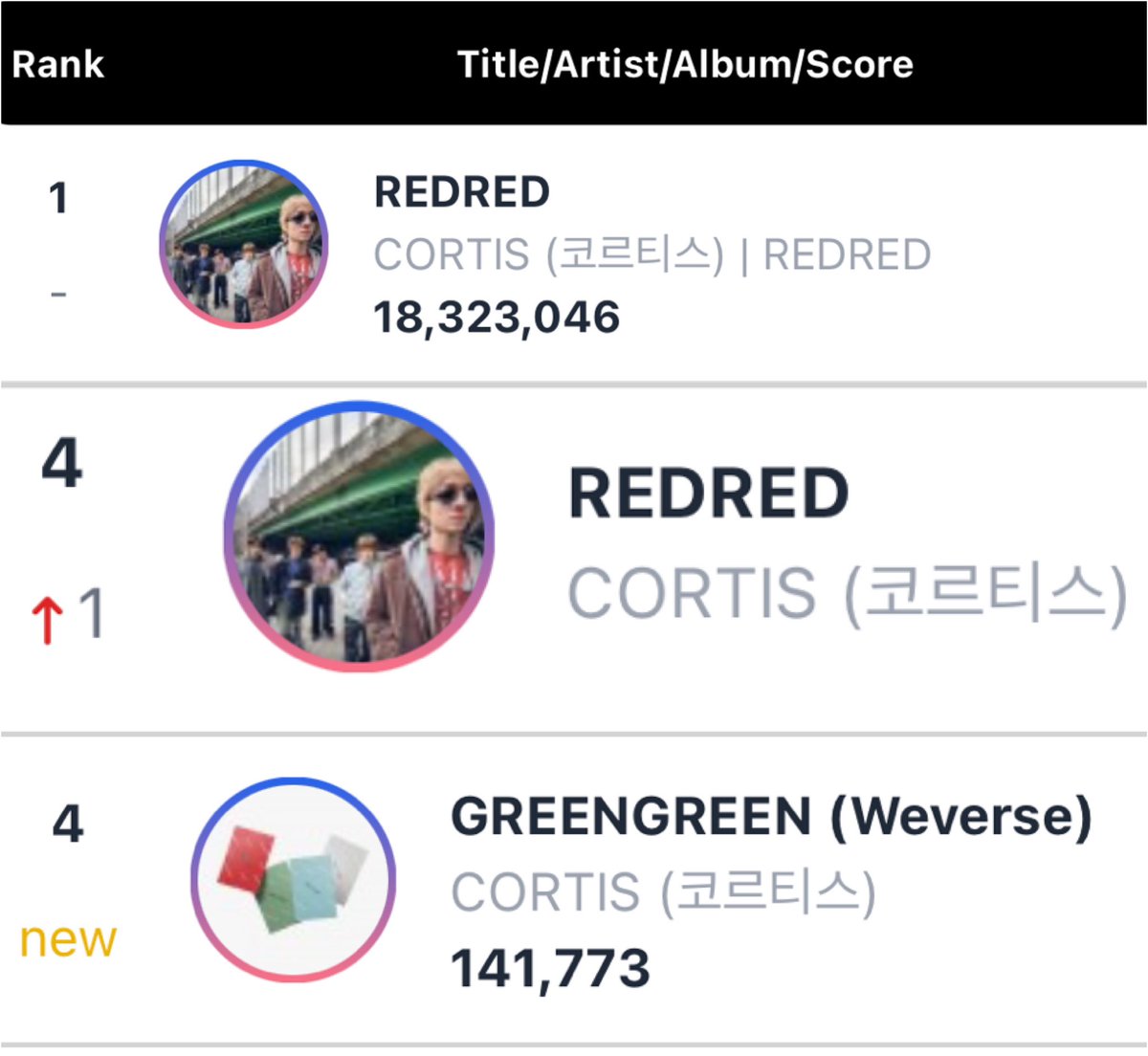 cortisconnect's tweet photo. CIRCLE CHART WEEK 22
CORTIS “REDRED”

Digital chart #1 (=) with 18+ Million 🤯 
Global chart #4 (🔺)
Album chart #4 (NEW) 

The last recorded sales for the Weverse ver. were in week 20 with a total of 2,828 copies sold then it didn’t chart in week 21 so seeing it rise again in week 22 was completely wow around 140+ weverse album copies were sold this week alone 😭 

It’s already been a month yet the demand for the album continues to grow 📈
COER YOU GUYS ARE AMAZING