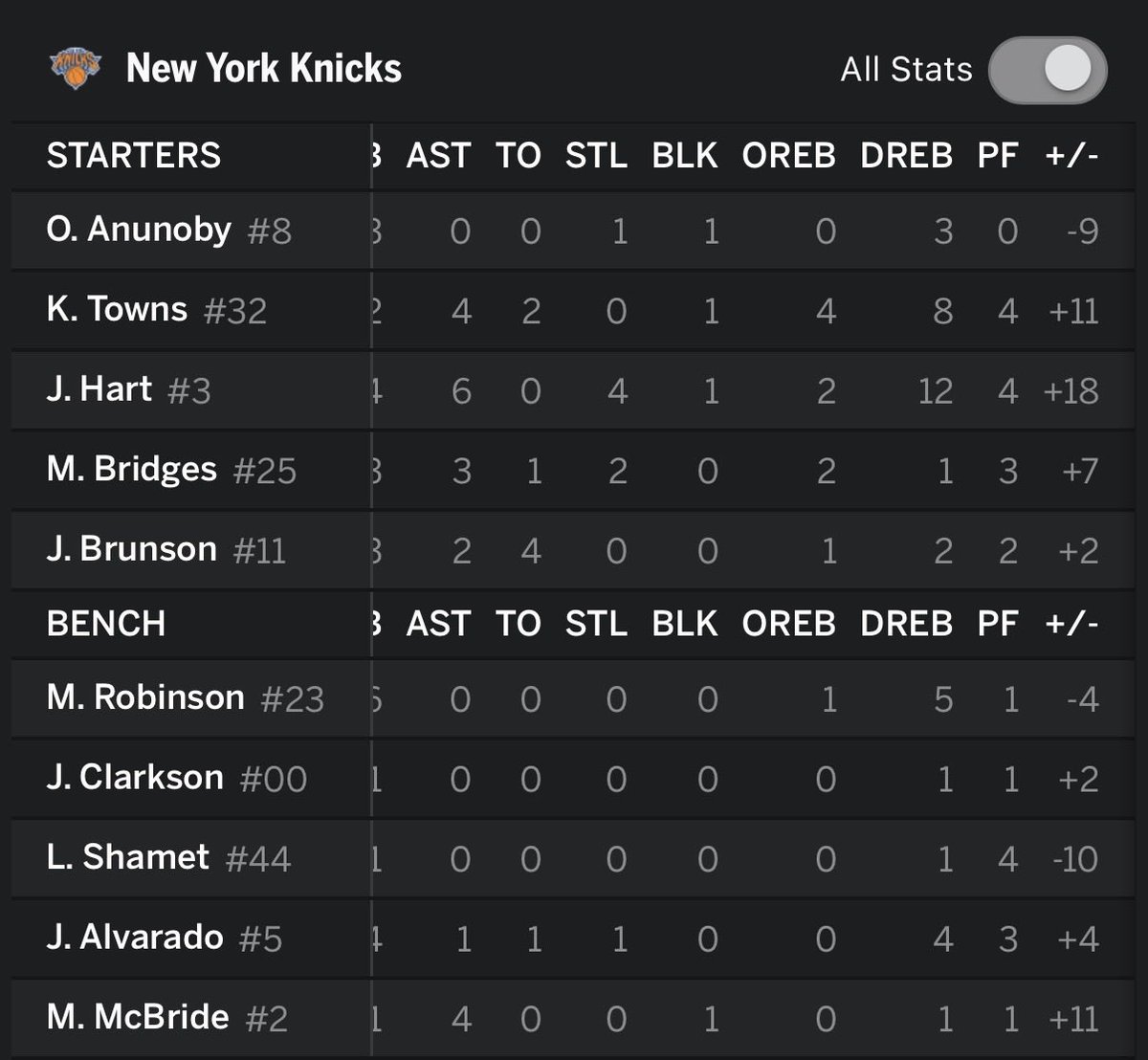 ericjjasinski's tweet photo. It’s honestly so fulfilling to watch @joshhart make every hustle play on both sides of the court and it see it show up in the +/- https://t.co/hk3lyUcnV9