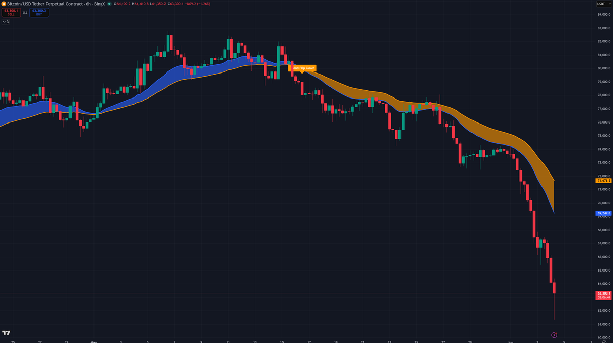 michael10813476's tweet photo. Trend flipped down on May 15 at $80k. Gold cloud, price rejected underneath it the entire way down. Now sitting at $63k — that's a 21% drop from the signal.
The signs were there. The trend said down.
https://t.co/eUUFmIZ8N4 https://t.co/pf6Oyd62lS