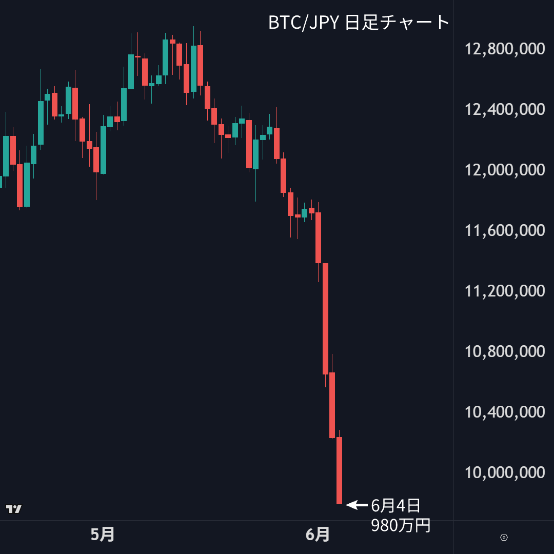 angorou7's tweet photo. ビットコインが1000万円を割りました

・米利上げ懸念の再燃
・ストラテジーがビットコインを売却
・ビットコインETFから記録的資金流出
・AI関連などハイテク株への資金流出
・レバレッジ清算の連鎖

悪材料が重なり、下落が加速しています
#ビットコイン #BTC https://t.co/j7mrrIrTxX